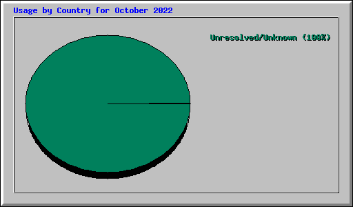 Usage by Country for October 2022