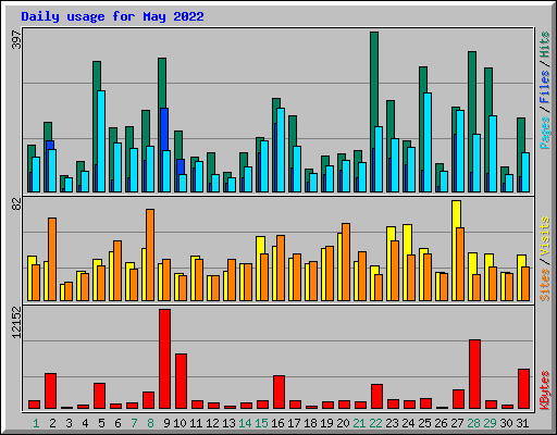 Daily usage for May 2022