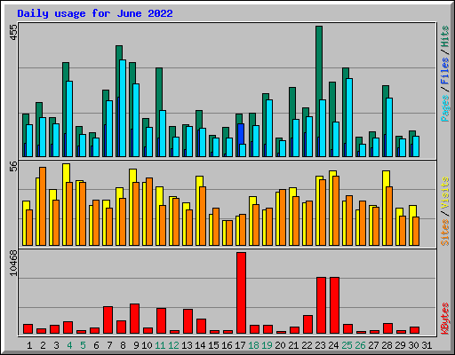 Daily usage for June 2022