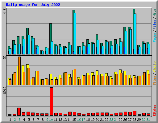 Daily usage for July 2022