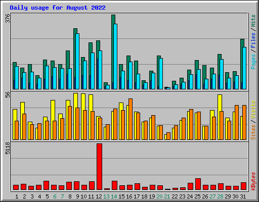 Daily usage for August 2022