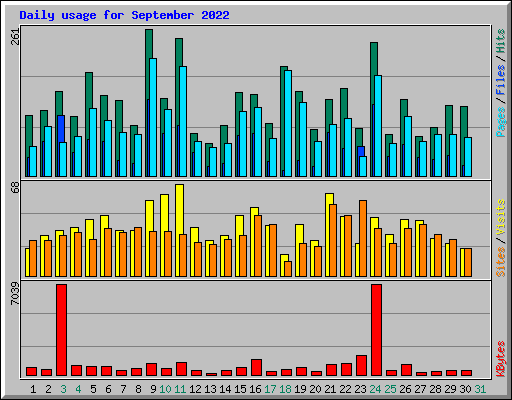 Daily usage for September 2022