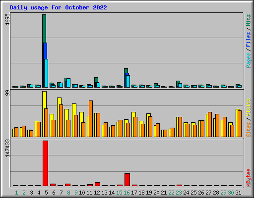 Daily usage for October 2022