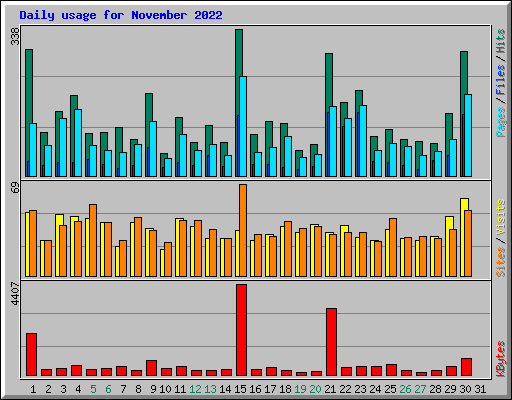 Daily usage for November 2022