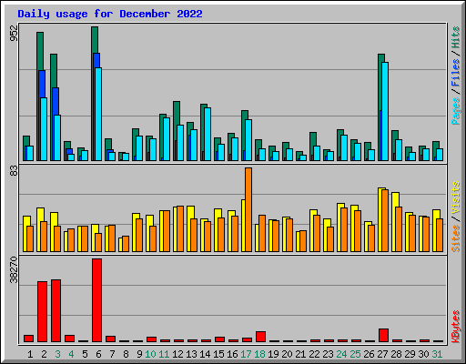 Daily usage for December 2022