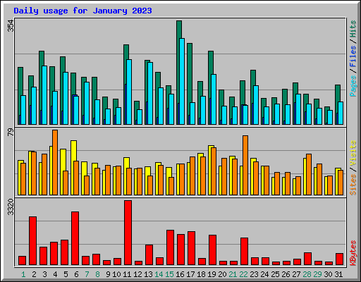 Daily usage for January 2023