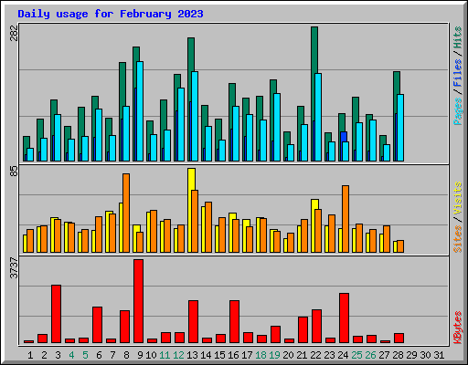 Daily usage for February 2023