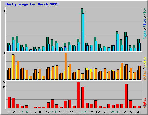 Daily usage for March 2023