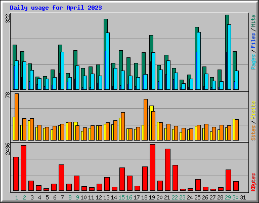 Daily usage for April 2023