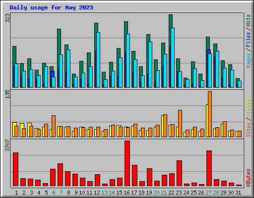 Daily usage for May 2023