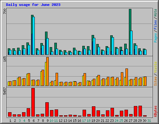 Daily usage for June 2023