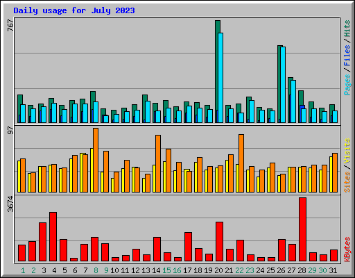 Daily usage for July 2023