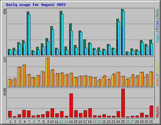 Daily usage for August 2023