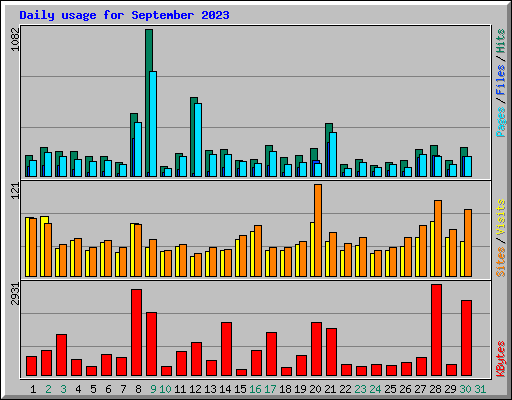 Daily usage for September 2023