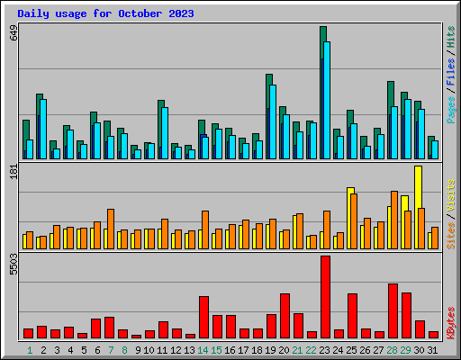 Daily usage for October 2023