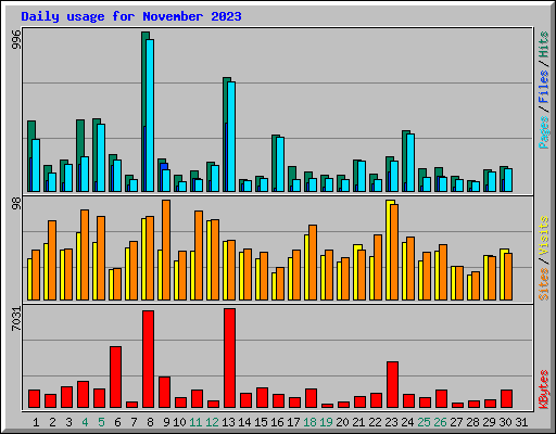 Daily usage for November 2023