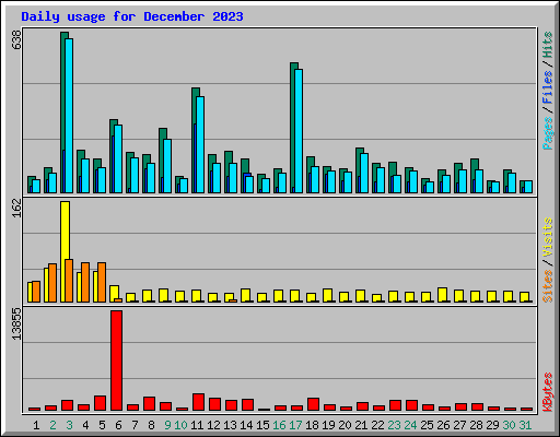 Daily usage for December 2023