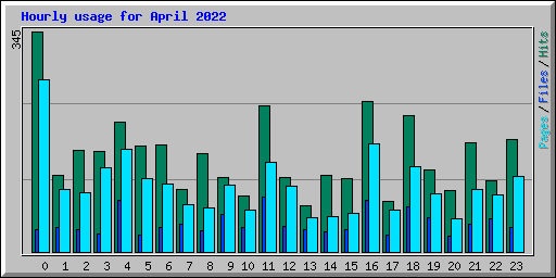 Hourly usage for April 2022