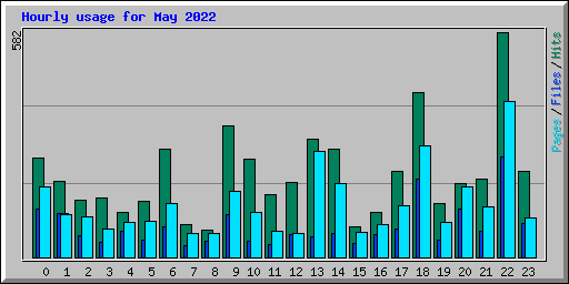 Hourly usage for May 2022