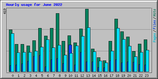 Hourly usage for June 2022