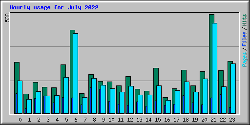 Hourly usage for July 2022