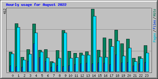 Hourly usage for August 2022