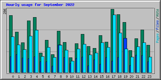 Hourly usage for September 2022