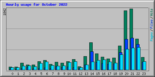 Hourly usage for October 2022