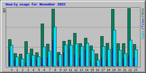 Hourly usage for November 2022