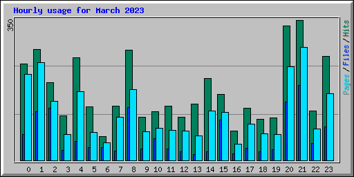 Hourly usage for March 2023