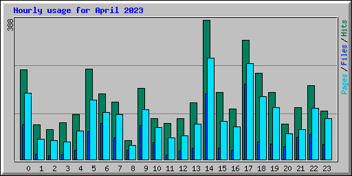 Hourly usage for April 2023