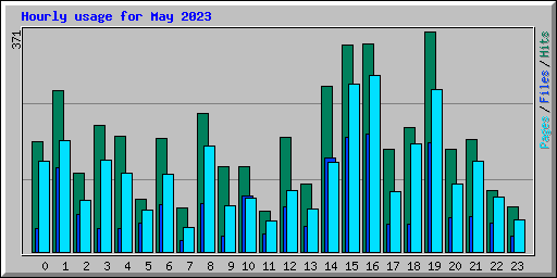 Hourly usage for May 2023