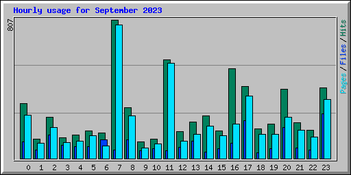 Hourly usage for September 2023