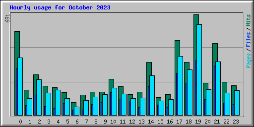 Hourly usage for October 2023