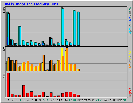 Daily usage for February 2024