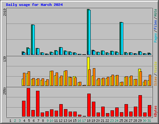 Daily usage for March 2024