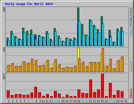 Daily usage for April 2024