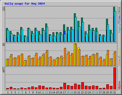 Daily usage for May 2024