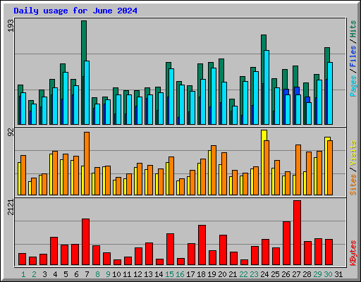 Daily usage for June 2024