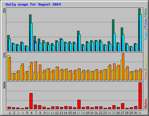 Daily usage for August 2024