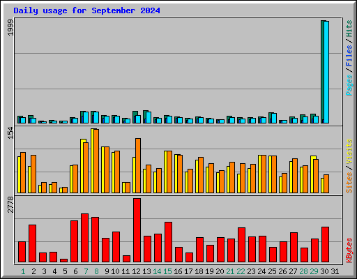 Daily usage for September 2024