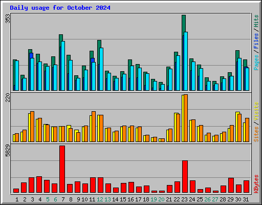 Daily usage for October 2024