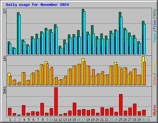 Daily usage for November 2024