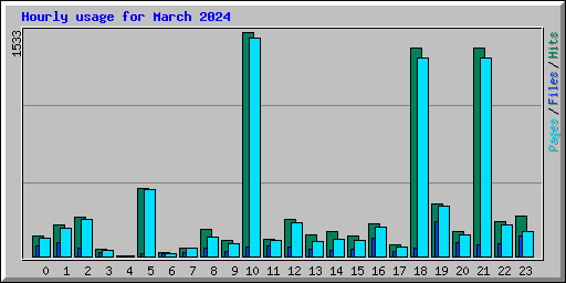 Hourly usage for March 2024